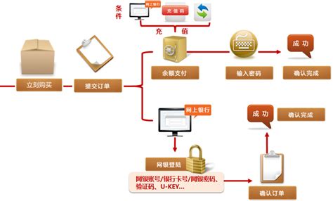 网上支付流程图_素材中国sccnn.com