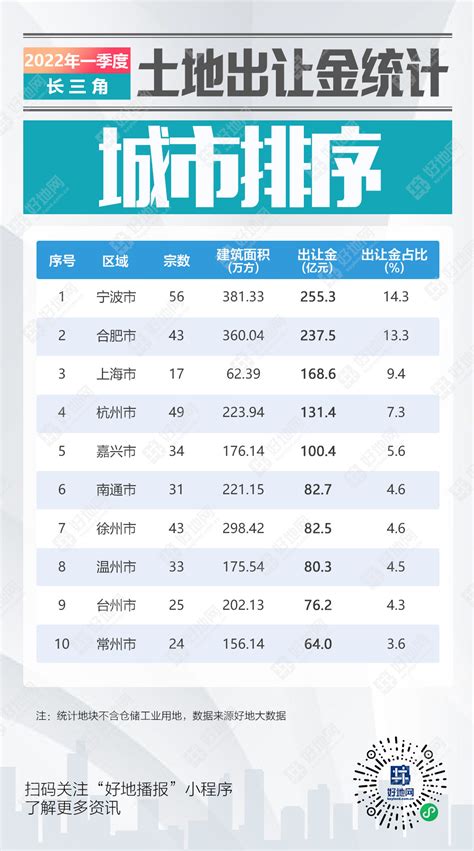 长三角土拍统计（一季度）：宁波、合肥、上海分列城市出让金前三甲_好地网