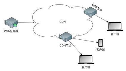 怎样快速部署cdn服务器 cdn的意思 – ooColo