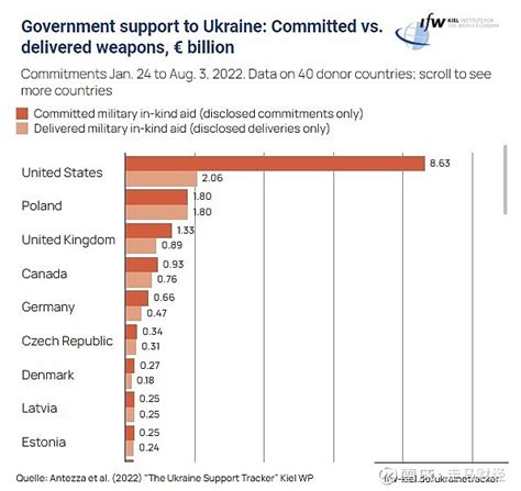 美国观察｜俄乌冲突一周年回望之二：西方援助还能持续多久？