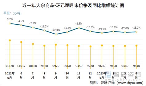 2023年4月大宗商品-环己酮价格分析：价格为9510元/吨，同比下降15.09%_智研咨询