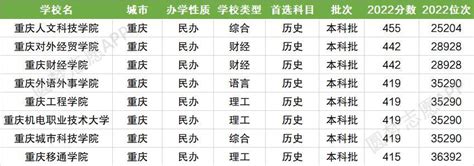 2023重庆十大民办大学排名：盘点重庆市最好的十所民办院校！