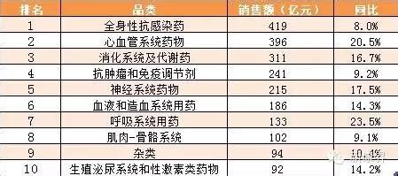 2014中国医院市场用药排行榜-行业-转化医学网-转化医学核心门户
