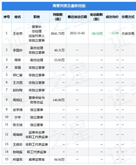 科蓝软件：11月2日公司高管王安京减持公司股份合计88.5万股_数据_指标_融资融券