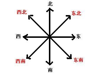 方位坐标图图片