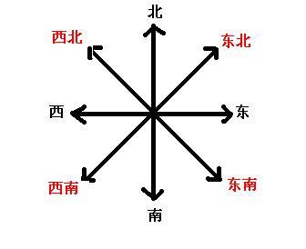 怎么辨别东南西北的方向 分清东南西北口诀与窍门技巧（图）-闽南网