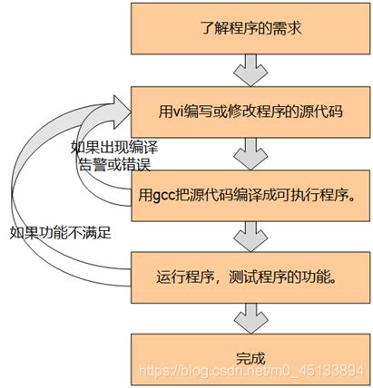 C语言编程流程_c语言程序编写步骤-CSDN博客