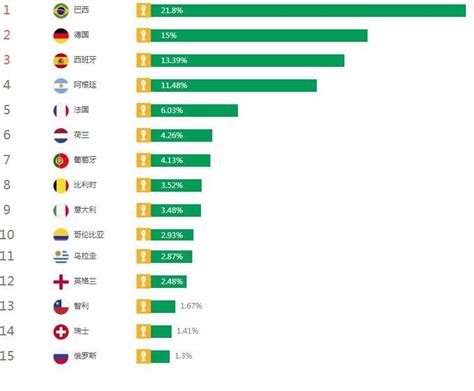 百度：2014年世界杯冠军预测 巴西夺冠率为21.8% | 互联网数据资讯网-199IT | 中文互联网数据研究资讯中心-199IT