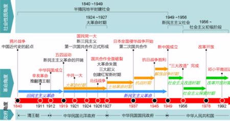 求中国近代史历史时间轴-
