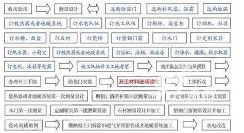 最全装修步骤流程详解