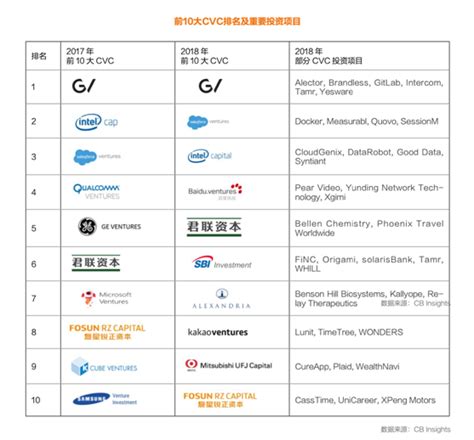 《2019中国CVC行业发展报告》最新发布：全球CVC“442”格局逐渐形成，腾讯、阿里、京东领跑中国 | 每经网