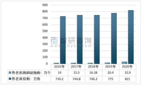 2020年中国康养产业市场容量及各细分市场现状[图]_智研咨询