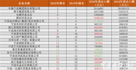 9家甬企入围中国外贸200强 创宁波外贸史上最好成绩
