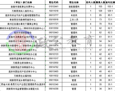 2022年宜春市事业单位报名人数统计【截止至9月1日】