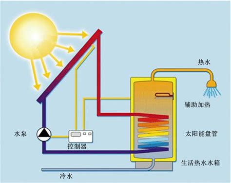 分体式太阳能热水器工作原理及使用说明