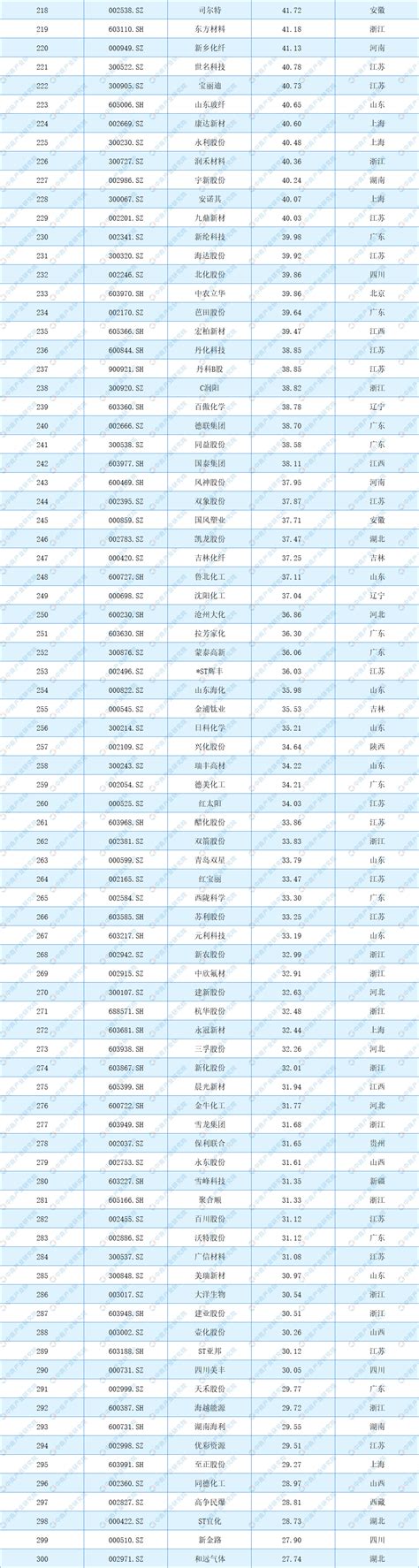 中国化工企业排名（中国石油和化工企业500强名单） – 碳资讯
