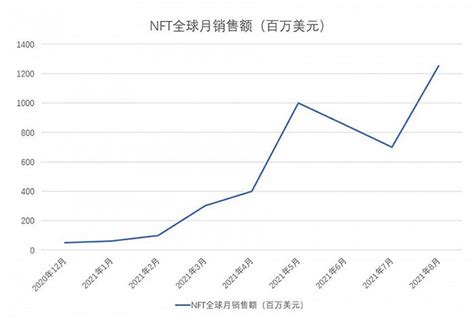 NFT（数字藏品）的市场前景