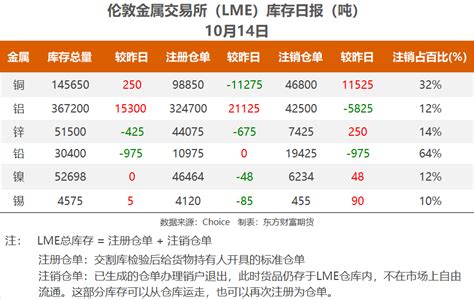 伦敦金属交易所(LME)：铝库存增加15300吨 至5月以来新高 _ 东方财富网