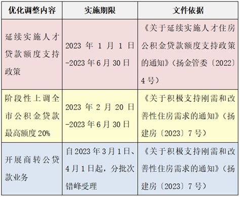 扬州市2023年以来我市公积金贷款政策优化调整一览表
