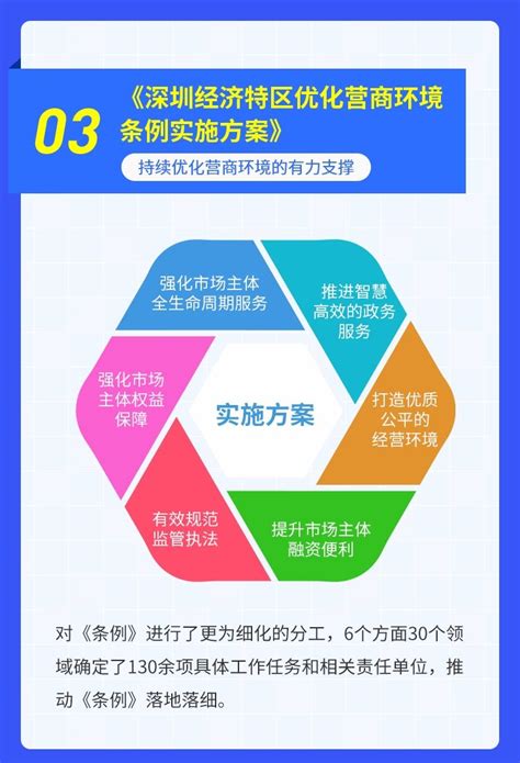 读创--【原创】一图读懂：深圳营商环境4.0改革政策解读