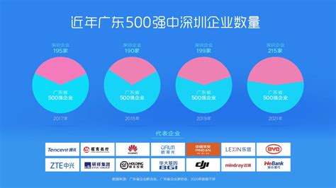 2021广东企业500强榜单发布，南山区多家企业上榜！__财经头条