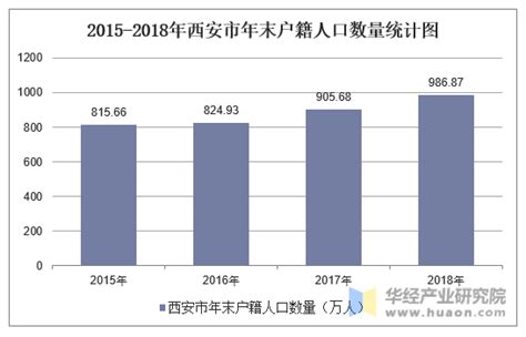 2018年中国西安市人口与经济发展现状及前景分析，西安人口快速增长「图」_趋势频道-华经情报网