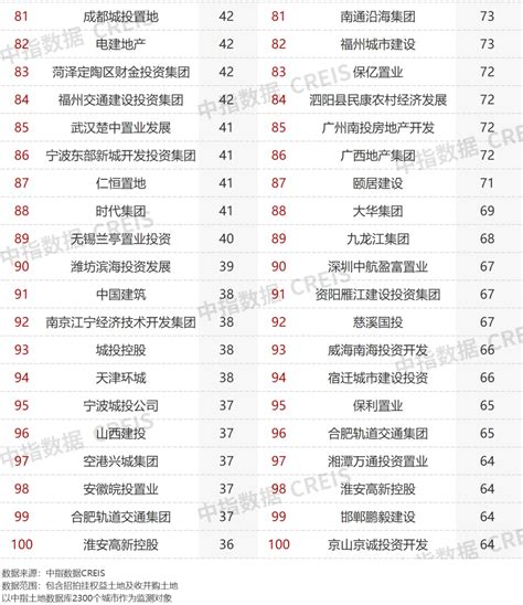 2022年1-10月全国房地产企业拿地TOP100排行榜-房产资讯-聊城房天下