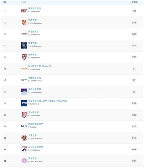 全球大学排名一览表