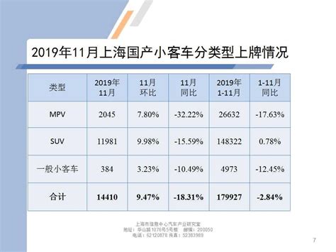 【地方市场】2019年11月份上海汽车市场分析-CarMeta