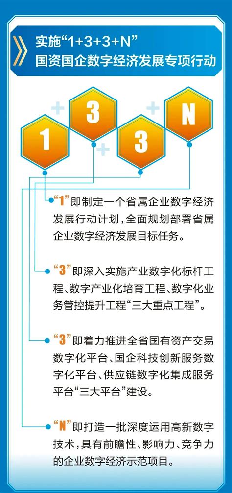 一图读懂｜浙江省国资国企数字化改革行动方案（2021-2025年）