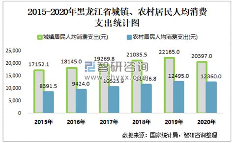 2015-2020年黑龙江省城镇、农村居民最低生活保障人数及平均标准统计_地区宏观数据频道-华经情报网