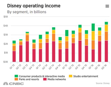各地疯抢的迪士尼到底有多赚钱？