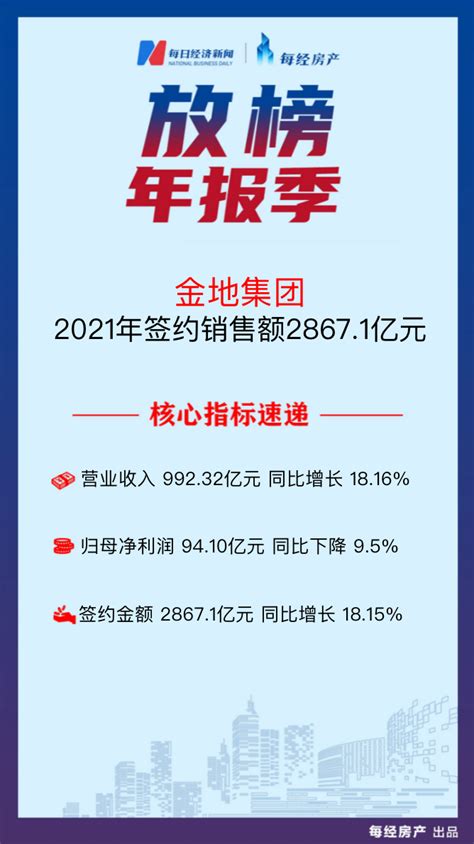 金地集团：2021年营收同比增长18.16%至992.32亿元 _ 东方财富网