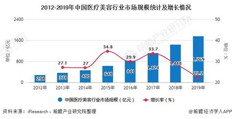 医疗美容市场分析报告_2018-2024年中国医疗美容行业市场调研与发展前景研究报告_中国产业研究报告网