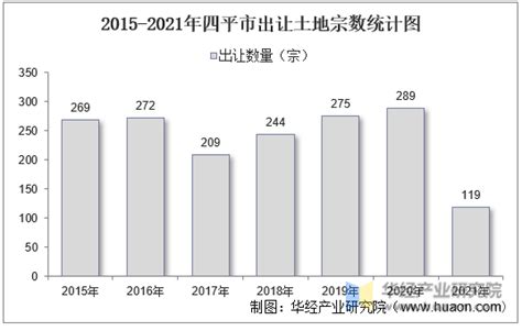 2016-2020年四平市地区生产总值、产业结构及人均GDP统计_华经情报网_华经产业研究院