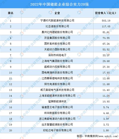 2022年中国储能企业综合实力20强排行榜（附榜单）-排行榜-中商情报网