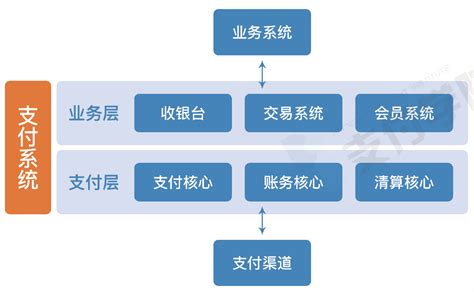 浅析支付系统的整体架构 | 人人都是产品经理