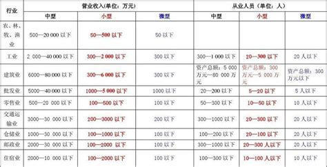 小型企业如何认定标准（2022中小微企业划分标准）_玉环网