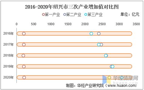 2016-2021年绍兴市地区生产总值以及产业结构情况统计_地区宏观数据频道-华经情报网