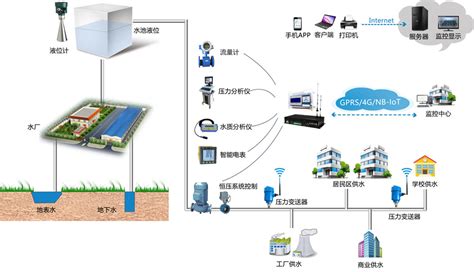 供水管网远程监测技术方案-唐山市柳林自动化设备有限公司
