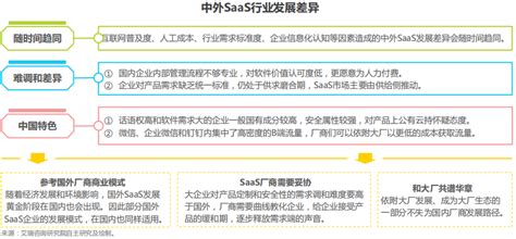 2022年中国企业级SaaS行业研究报告-36氪