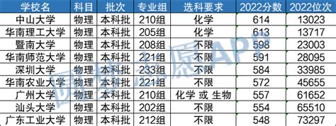 广东大学排行榜：广东十大名牌大学（2023参考）-高考100