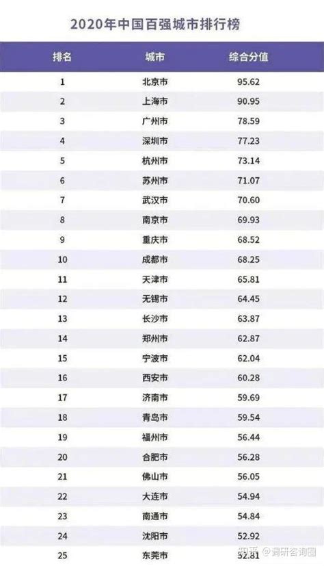 中国城市最新排名：一线城市18个，二线34个，你的城市在几线？|一线城市|武汉市|成都市_新浪新闻