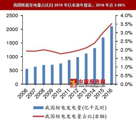 2017年中国核电发电量、核电机组数量及行业发展趋势【图】_智研咨询