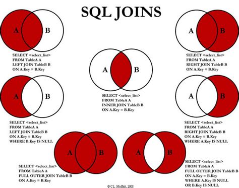 SQL表连接图解：各种连接关系图 - 华安世界 - 博客园