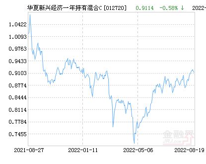 华夏新兴经济一年持有混合C基金最新净值跌幅达1.73％_配置_预期_方向并