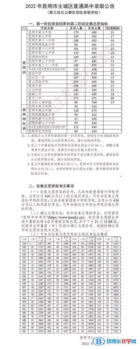 云南昭通2022年普通高中第一批次录取分数公布