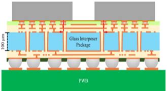 DNP开发出用于半导体封装的TGV玻璃芯基材 | 电子创新网