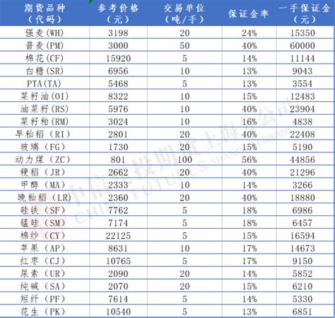 期货保证金比例查询一览表2021年-同步更新-中信建投期货上海