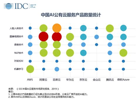 IDC中国AI云服务市场报告：百度智能云排名第一- DoNews